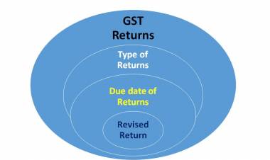 GST Returns - Type, Due Dates, Revision - ProfZilla